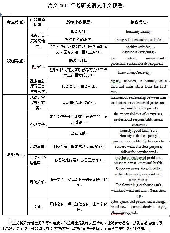 名师为2011年考研英语大作文押题助考