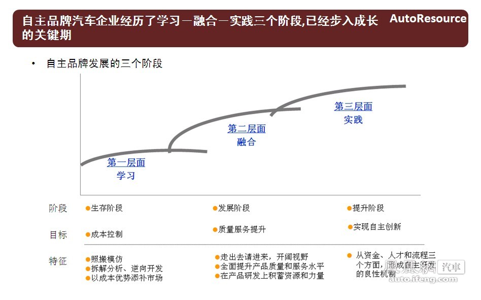 2011-2012年中国乘用车竞争趋势报告