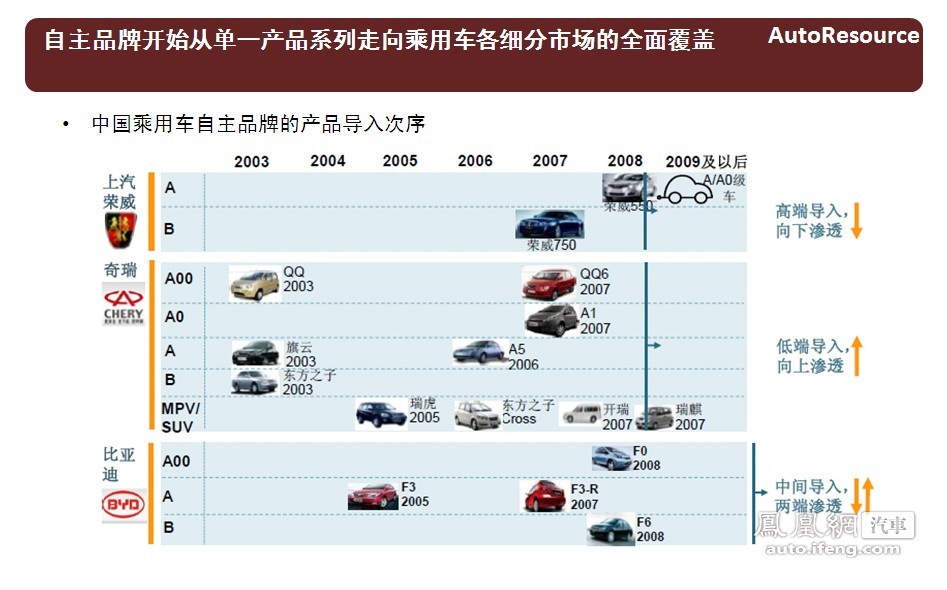 2011-2012年中国乘用车竞争趋势报告