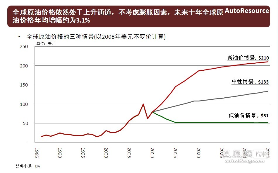 2011-2012年中国乘用车竞争趋势报告