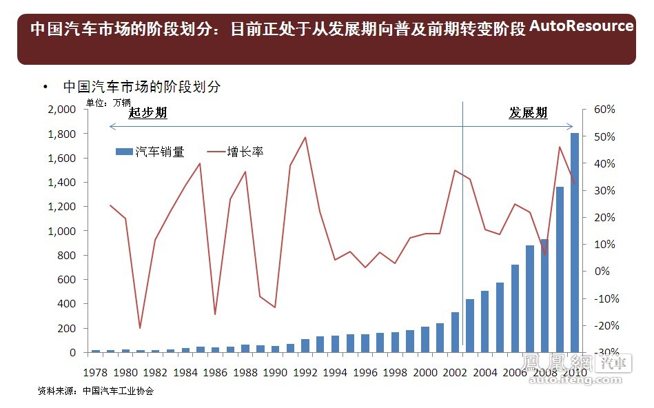 2011-2012年中国乘用车竞争趋势报告