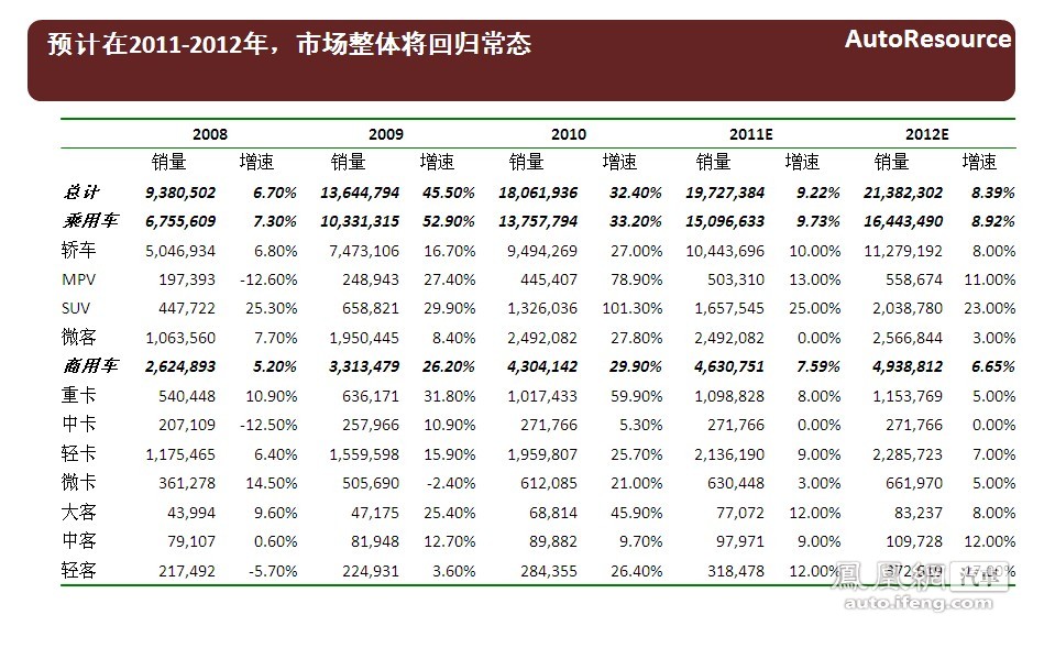 2011-2012年中国乘用车竞争趋势报告