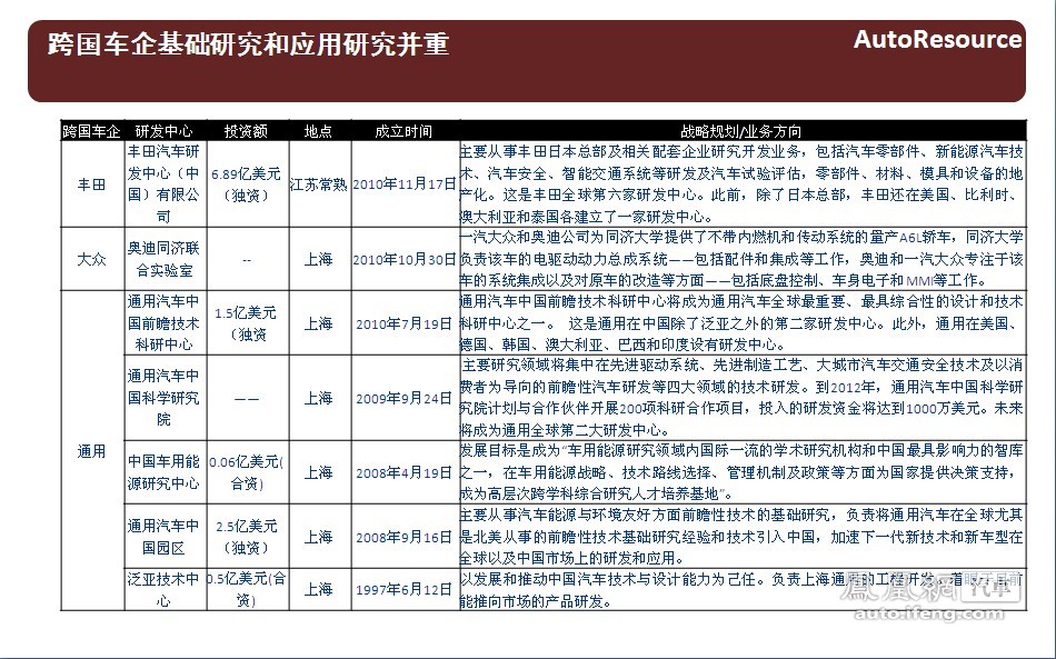 2011-2012年中国乘用车竞争趋势报告