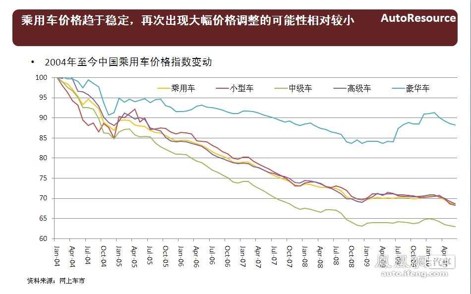 2011-2012年中国乘用车竞争趋势报告