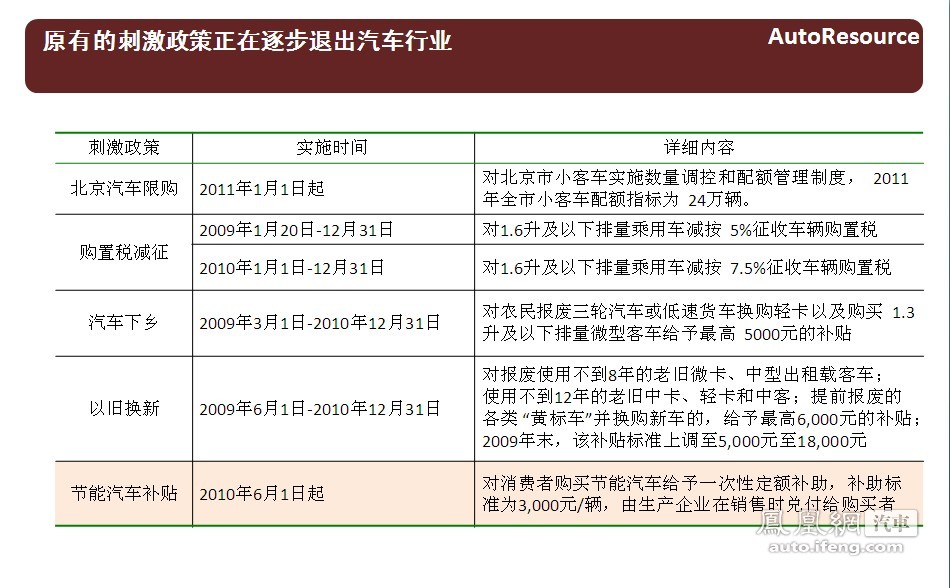 2011-2012年中国乘用车竞争趋势报告