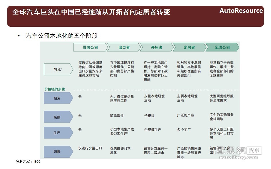 2011-2012年中国乘用车竞争趋势报告