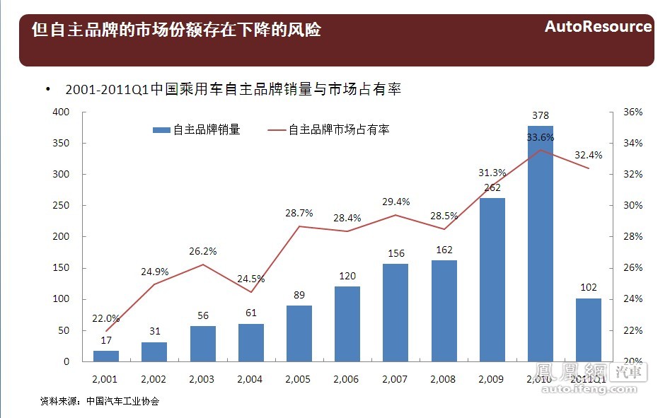 2011-2012年中国乘用车竞争趋势报告