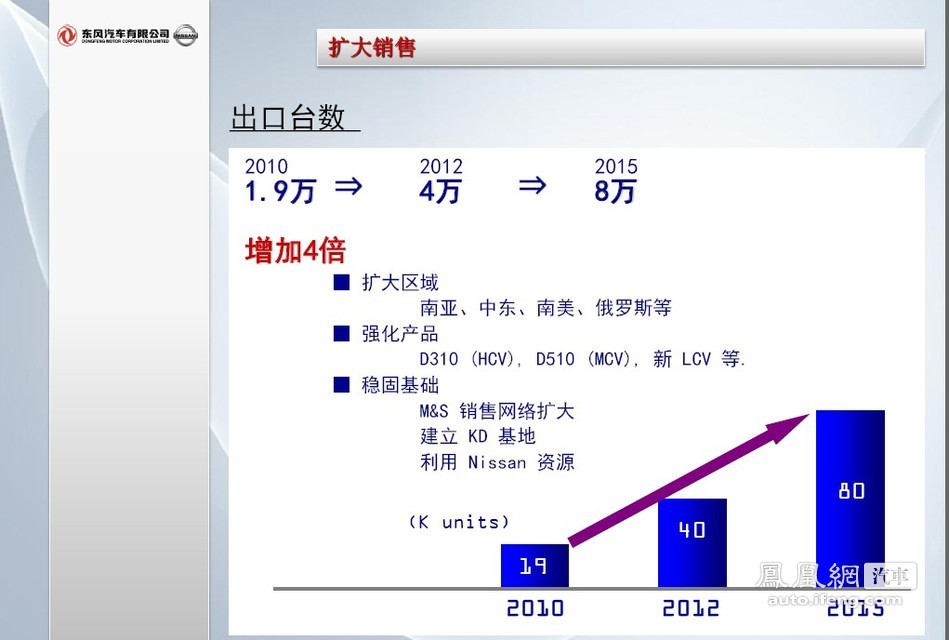 东风汽车有限公司中期事业计划书