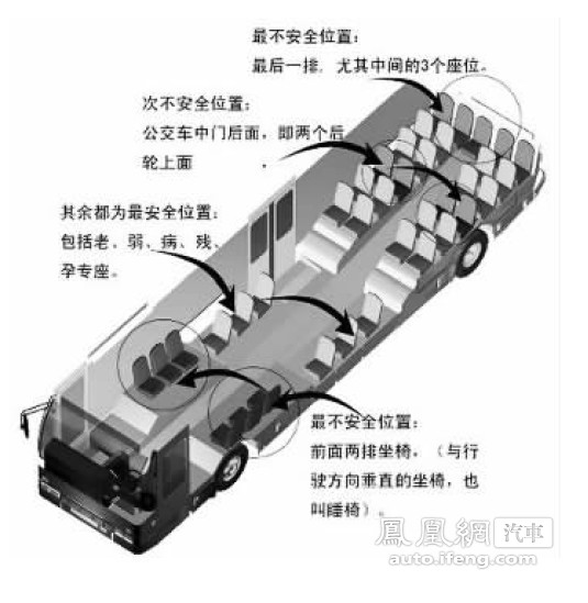 网传“公交车安全座位图” 睡椅和最后排最不安全