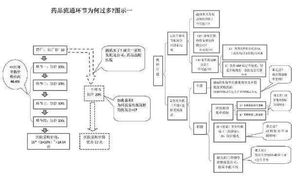 药品流通环节价格管理暂行办法(征求意见稿)解读