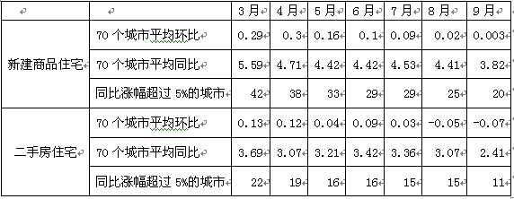 9月房价均环比涨0.3% 京沪广深等城市房价入
