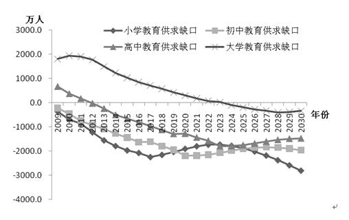 高等教育人口_图片报告 全球人才争夺战(3)