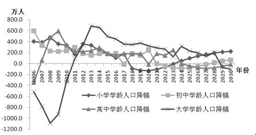 中国人口变化趋势图_我国人口的变化趋势