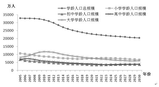 中国人口变化趋势图_人口变化趋势