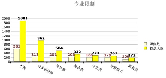 公务员专业限制