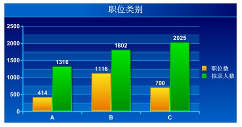 2011年湖南省公务员考试职位分析