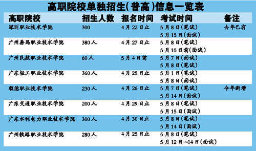广东再增7所高职院校单独招生 无需参加高考