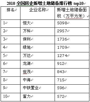 2010土地储备排行榜:前十房企囤地4.3亿平 ---