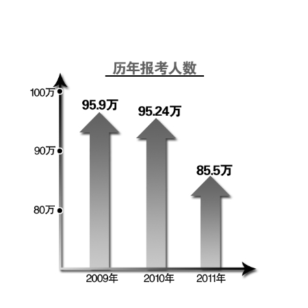 河南高考报名人数比去年锐减近10万 仍居全国
