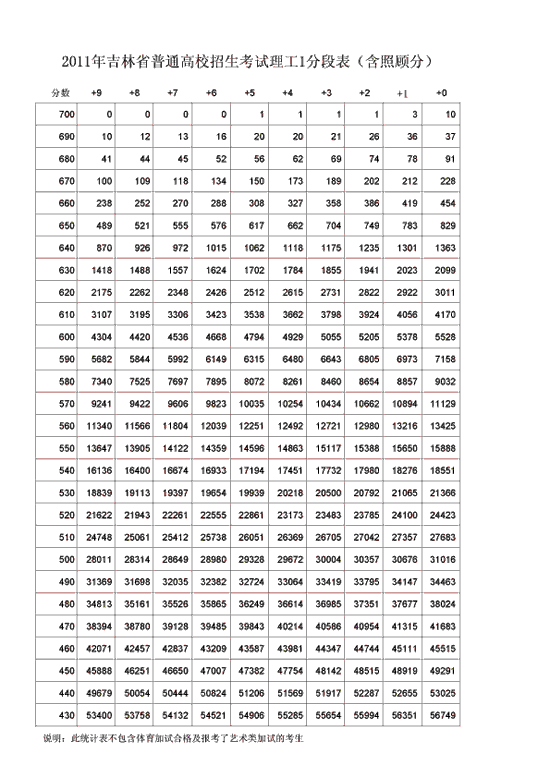 2011年吉林高考理工类总分一分段统计表