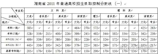 湖南2011年高考录取分数线公布