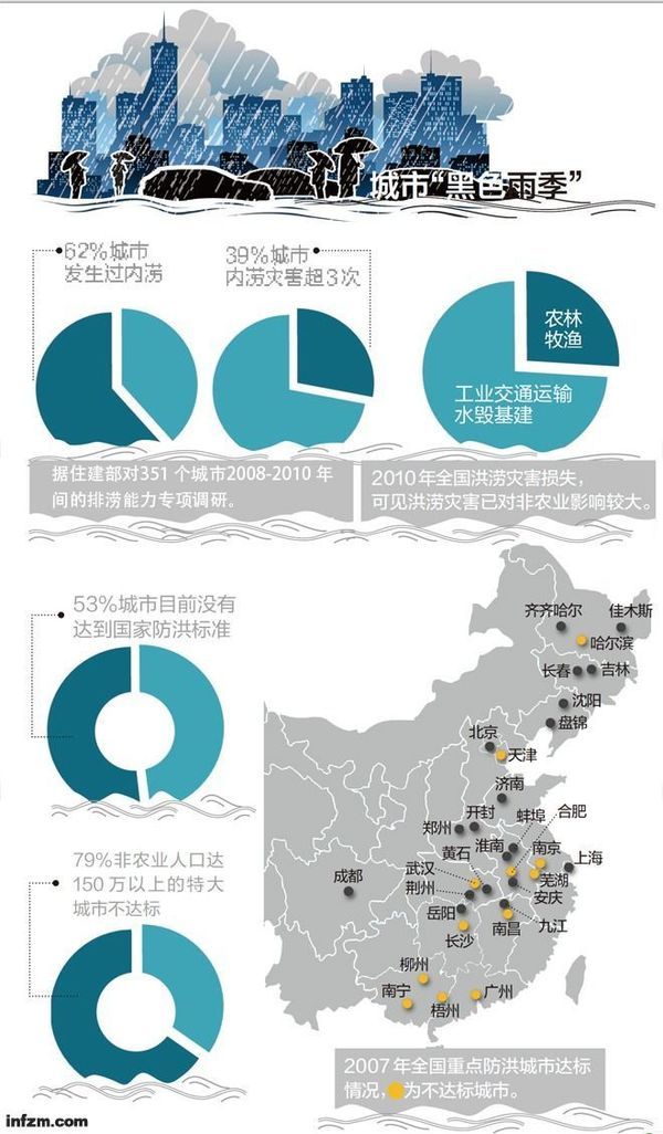 除注明,其他数据均来自《城市防洪工作现状、问题及其对策》课题报告。 (何籽 曾子颖/图) 首份内涝报告出炉 我并不惊讶。2013年7月16日,南方周末记者采访水利部防洪抗旱减灾工程技术研究中心常务副主任程晓陶,问及城市普遍内涝问题时,他淡淡地说。 采访前一天,北京暴雨如注,市气象台拉响了黄色预警信号,最大降雨量超200毫米;与此同时,广州市三防总指挥部也启动了防暴雨内涝三级应急响应,雷雨交加,多处道路成河泽;而此前不久,武汉、成都等地持续暴雨,看海又成为各地城市一景。 这些新闻确实已不新鲜。据住建