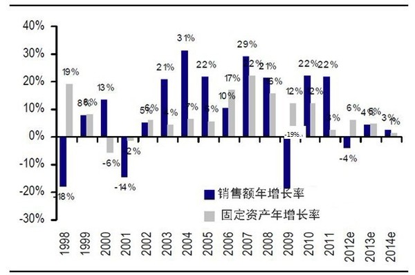 收入增长_收入增长 资产下降