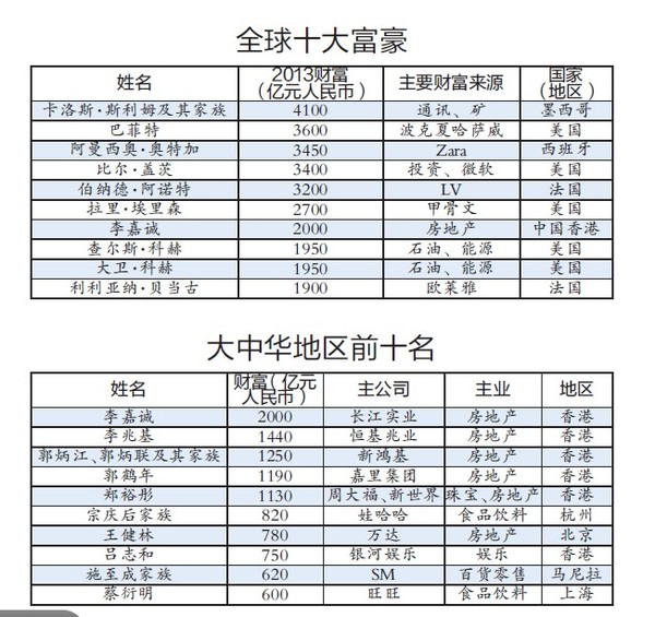 2013胡润全球富豪榜发布 3位宁波籍企业家入