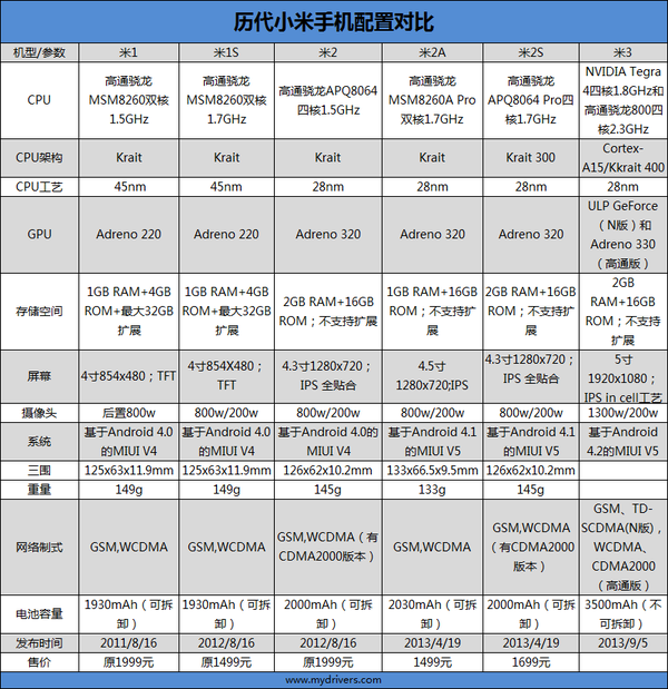 小米3代全球首发评测 最大的小米手机