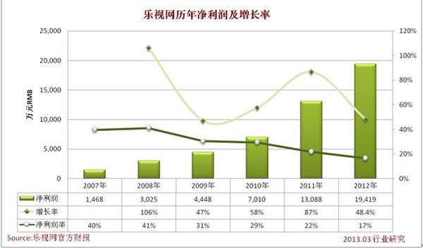 乐视网2012年财务报告分析