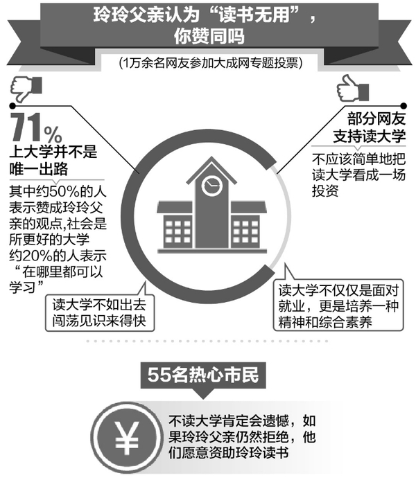 成都女孩上大学遭父亲反对 七成网友赞成不读