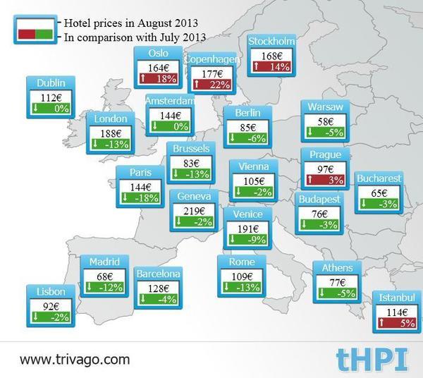 图一：欧洲主要城市7、8月酒店价格变化情况