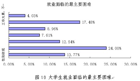 大学生刚毕业参加工作的优势 对大学生和企业,高校教师三类问卷的数据