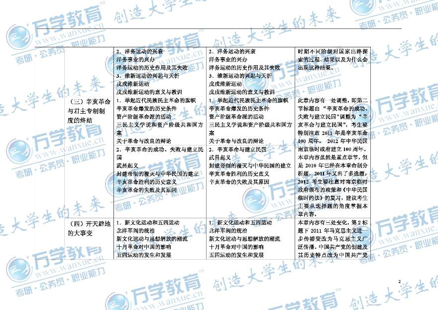 2012年考研政治中国近现代史纲要大纲对比表