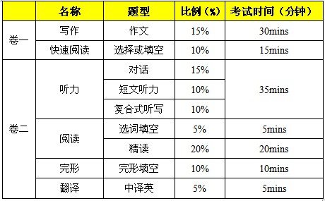 英语六级备考