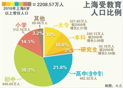 上海人口统计_上海人口密度分布图(3)