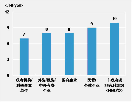 政府部门上班时间