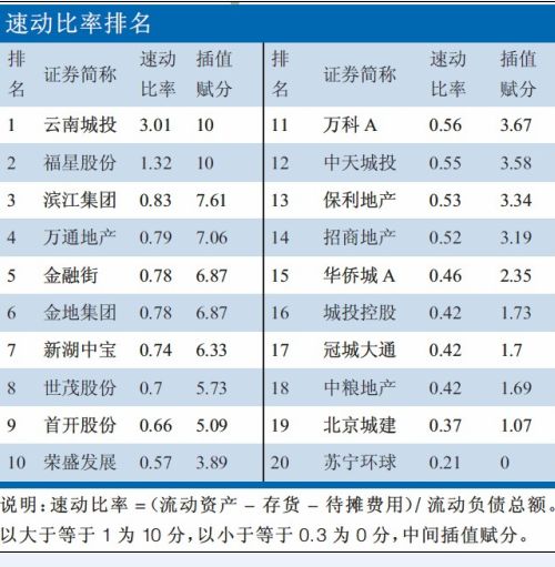 中国房地产报评定A股上市房企最具投资价值排