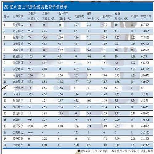 中国房地产报评定a股上市房企最具投资价值排