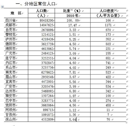 南充市常住人口_四川全省常住人口8千余万 成都南充达州排前3 宜宾第5