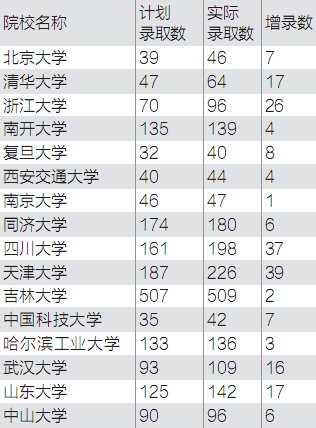 2011年辽宁高考录取:北大清华增加招生名额