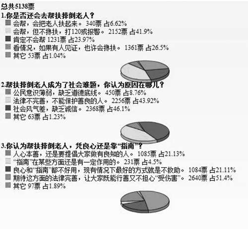 仅6.62%的网友表示会搀扶摔倒老人