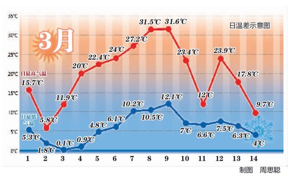 世界上日溫差最大的地方