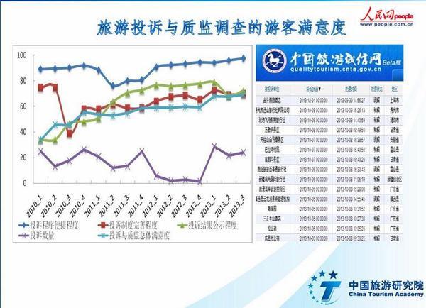 2013年第三季度全國遊客滿意度調查報告數據分析