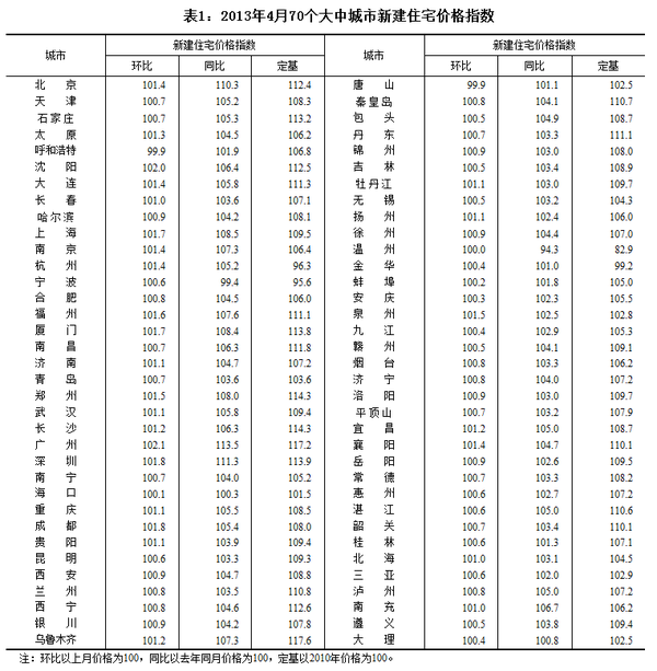 70个大中城市房价指数(70个大中城市房价数据出炉)