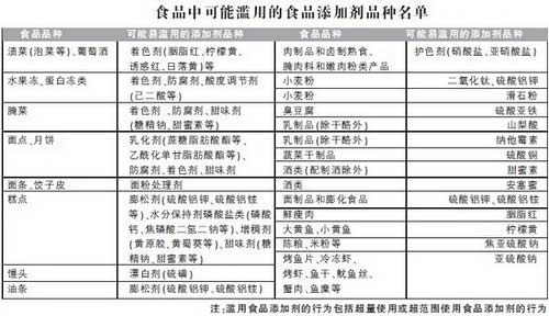 食品中可能濫用的食品添加劑品種名單