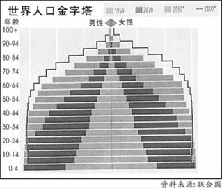 100亿人口_14亿人口图片