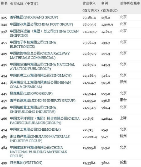 世界集团500强排名_世界大学排名100强(3)